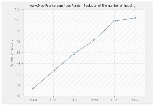 Les Piards : Evolution of the number of housing